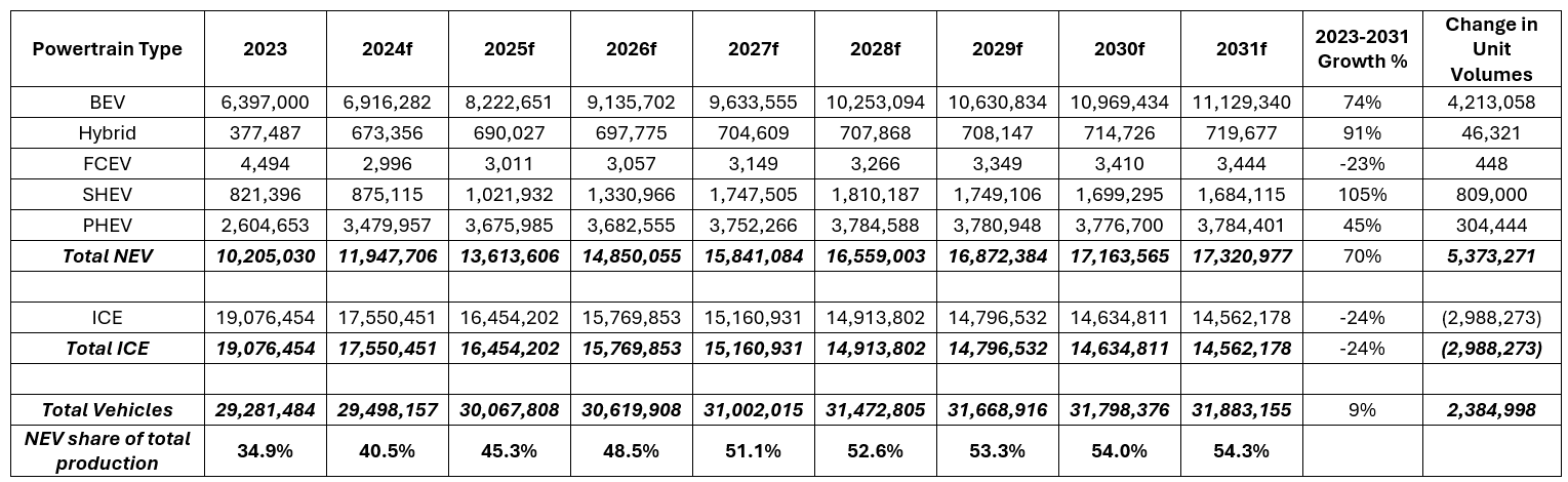 Table: China Vehicle production forecast 2023-2031