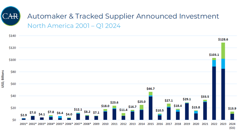 Graph -North American Automotive Investment in Electrification