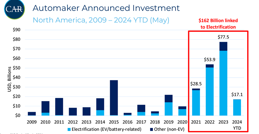 Graph Automaker investment