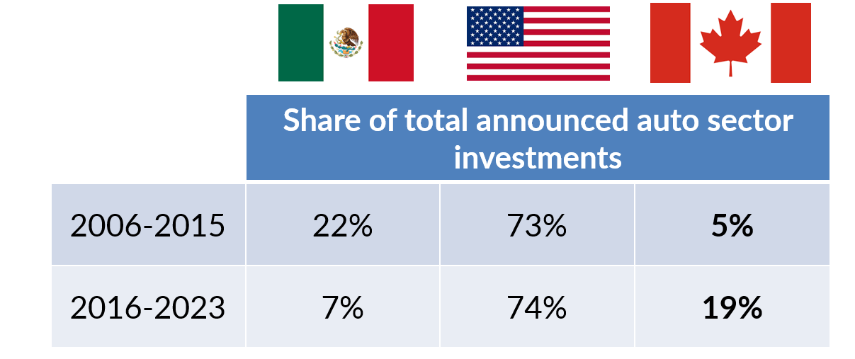 Table: Share of total announced auto sector investments