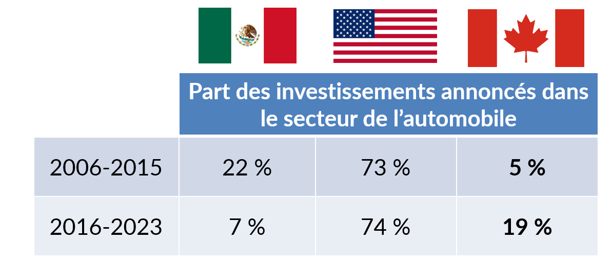 Part des investissements annoncés dans le secteur de l’automobile