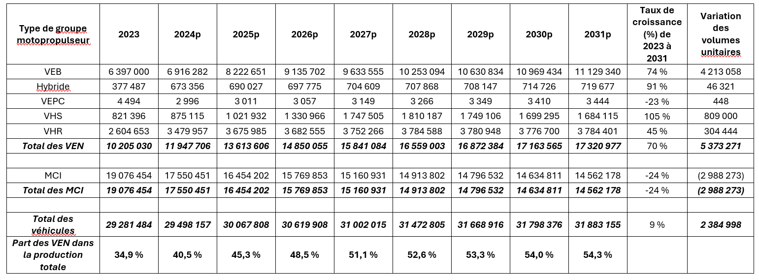 Prévisions de la production de véhicules en Chine (de 2023 à 2031)