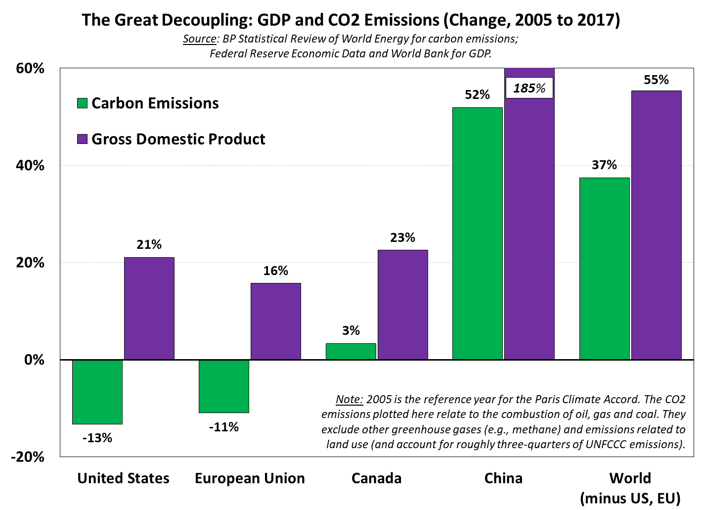 A bar chart titled "The Great Decoupling: GDP and CO2 Emissions (Change, 2005 to 2007)" shows the cahnge in carbon emmission and gross domestic product of the United States, the European Union, Canada, Chine and the World minus the US and EU.
